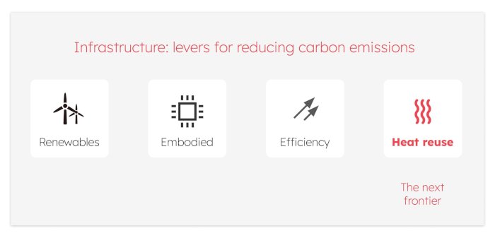 Figure 1: Heata's slide on 'Infrastructure: levers for reducing carbon emissions'. They highlight heat reuse as the 'next frontier'.