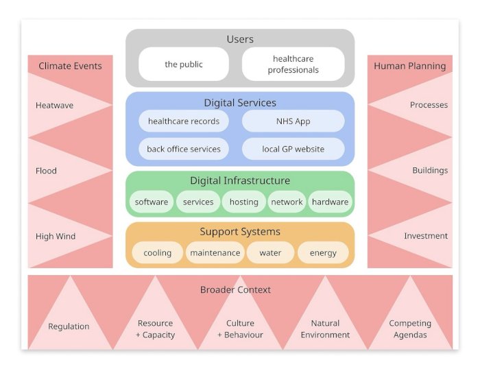 Figure 27: The NHS service ecosystem