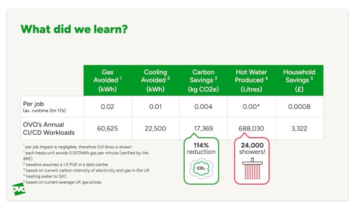 Figure 3: Slide showing the learnings from the pilot between Heata, OVO energy and Carbon Runner. 